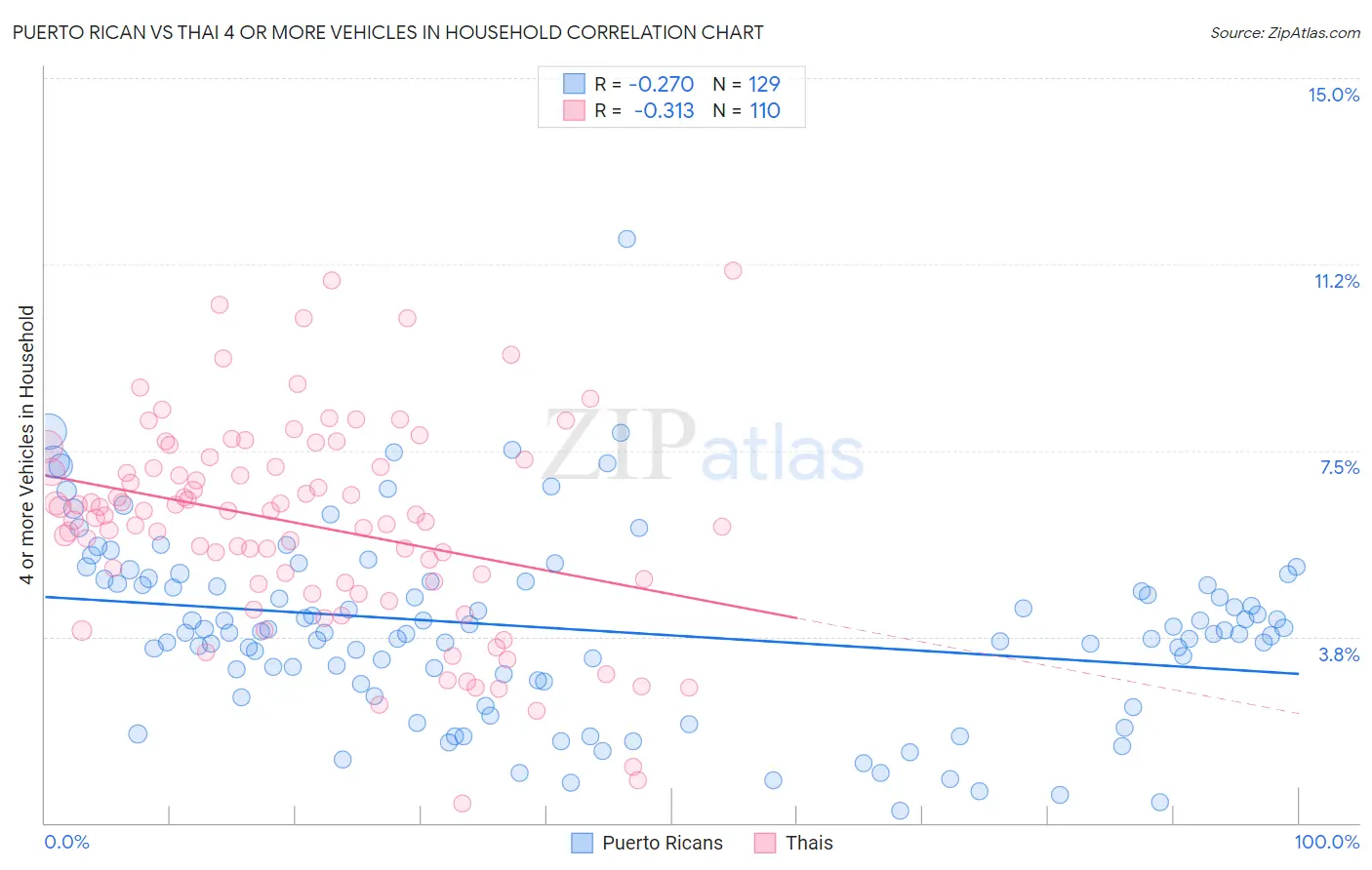 Puerto Rican vs Thai 4 or more Vehicles in Household