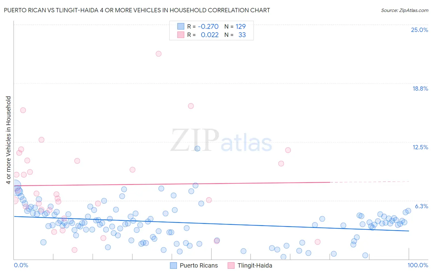 Puerto Rican vs Tlingit-Haida 4 or more Vehicles in Household