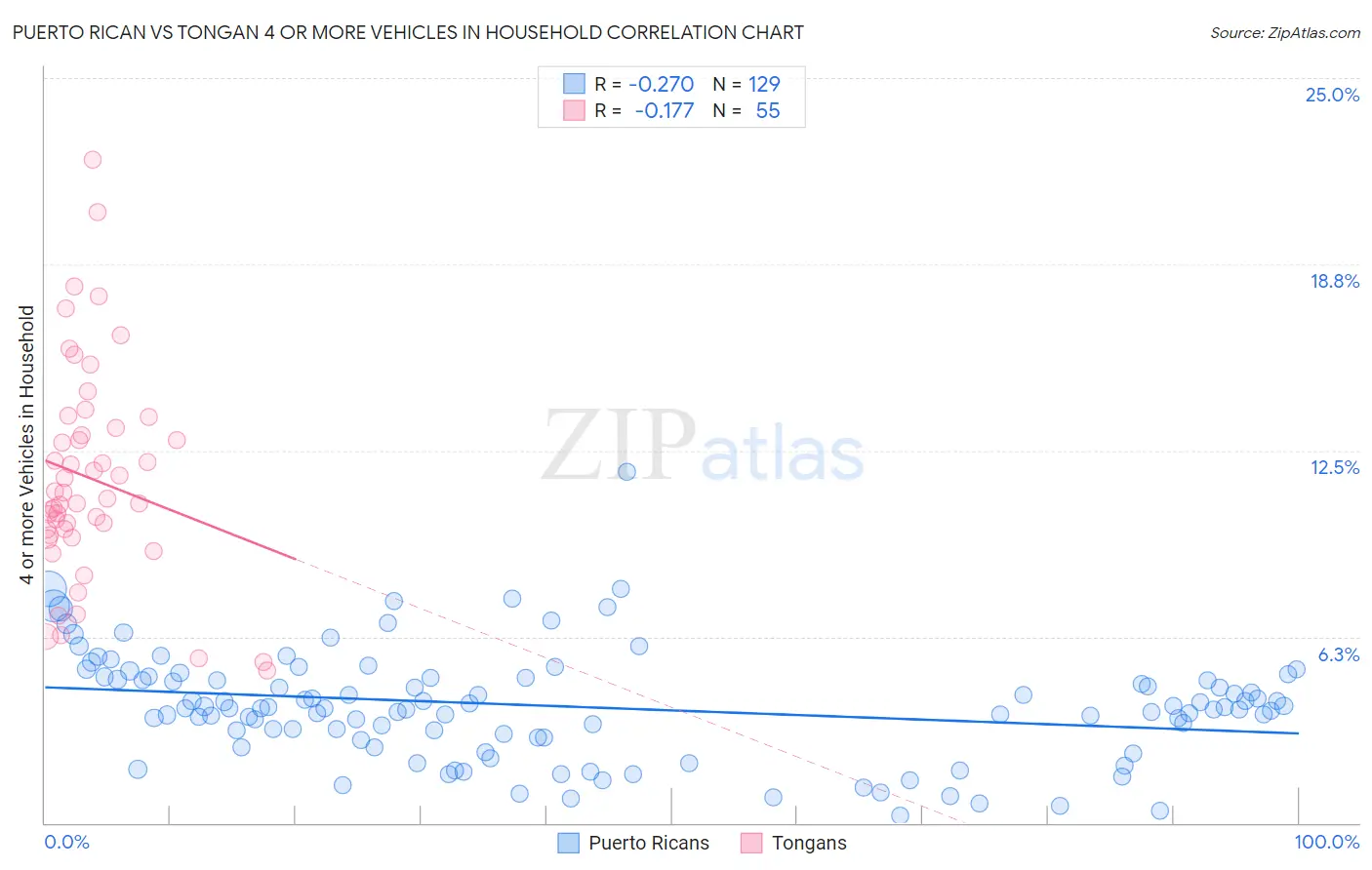 Puerto Rican vs Tongan 4 or more Vehicles in Household