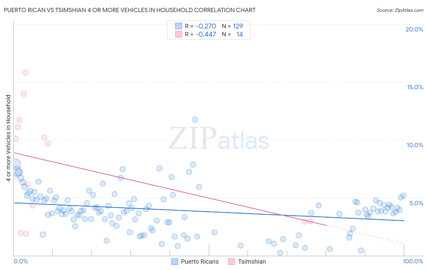 Puerto Rican vs Tsimshian 4 or more Vehicles in Household