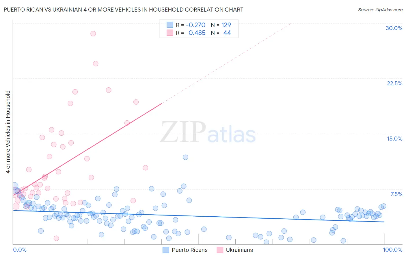 Puerto Rican vs Ukrainian 4 or more Vehicles in Household