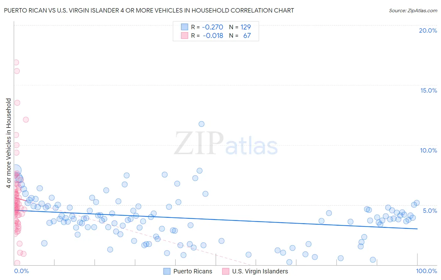 Puerto Rican vs U.S. Virgin Islander 4 or more Vehicles in Household