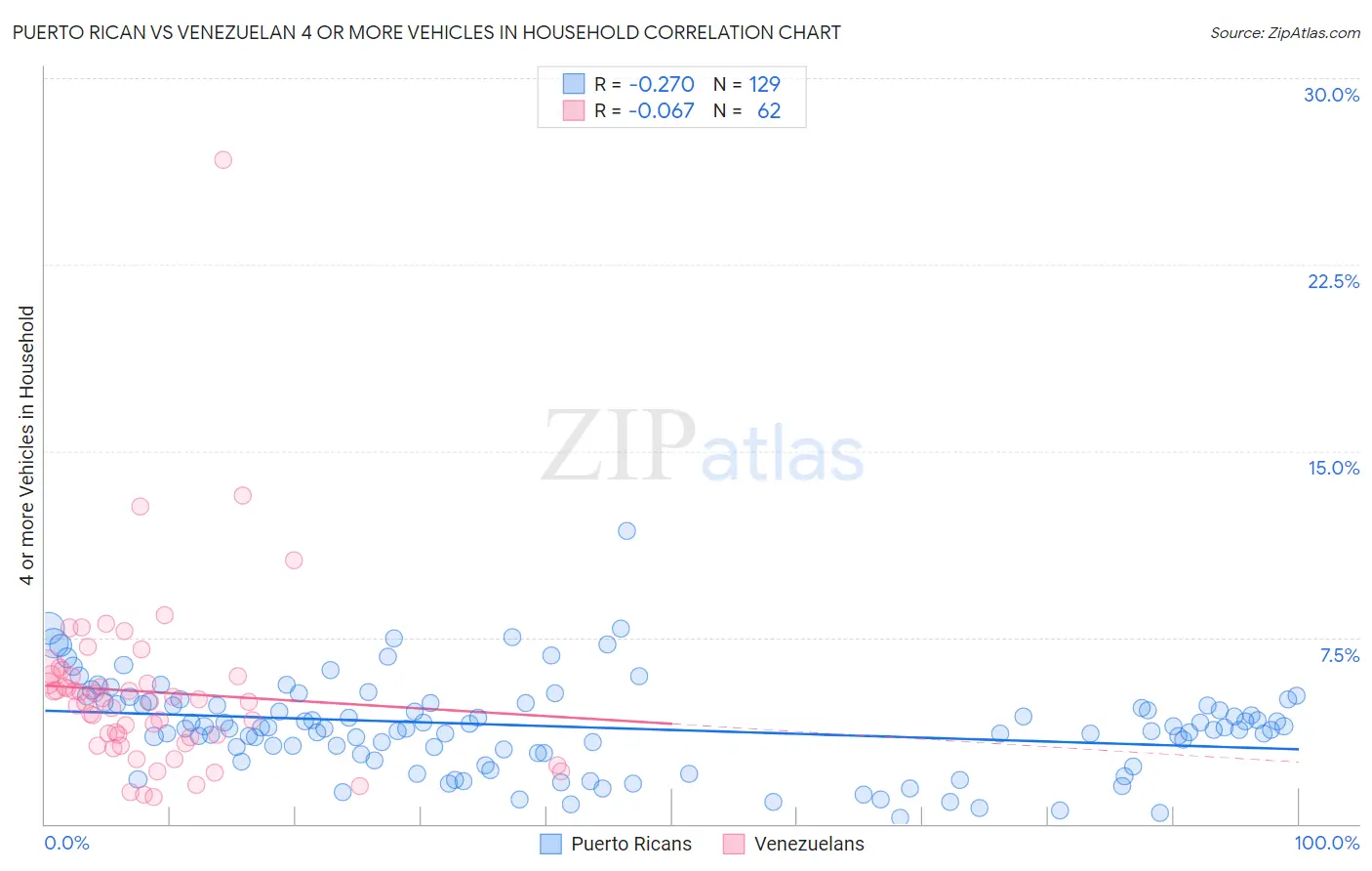 Puerto Rican vs Venezuelan 4 or more Vehicles in Household