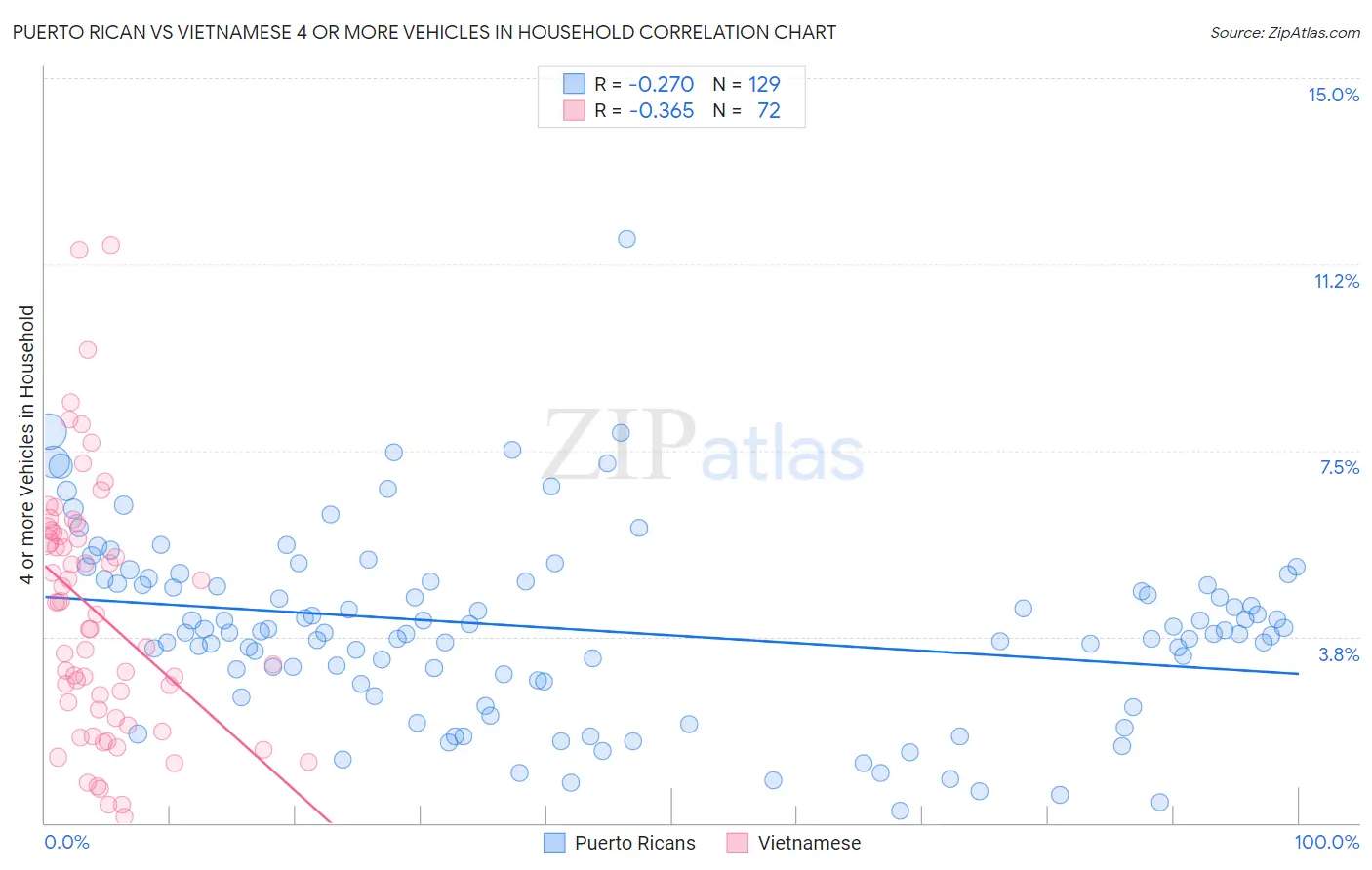 Puerto Rican vs Vietnamese 4 or more Vehicles in Household