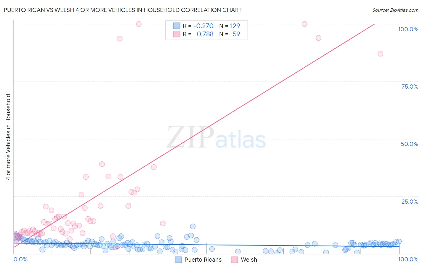 Puerto Rican vs Welsh 4 or more Vehicles in Household