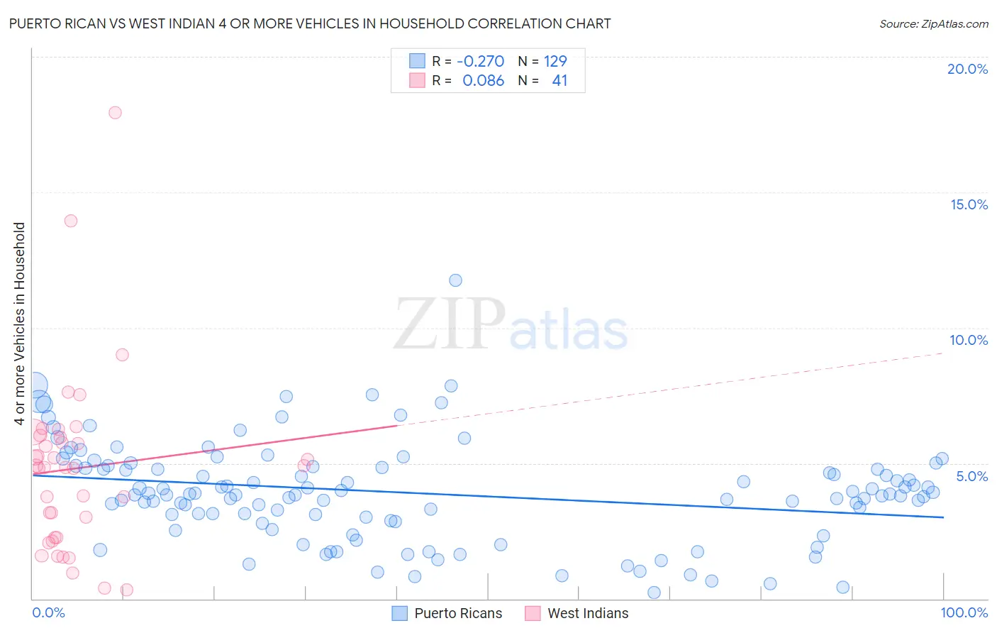 Puerto Rican vs West Indian 4 or more Vehicles in Household