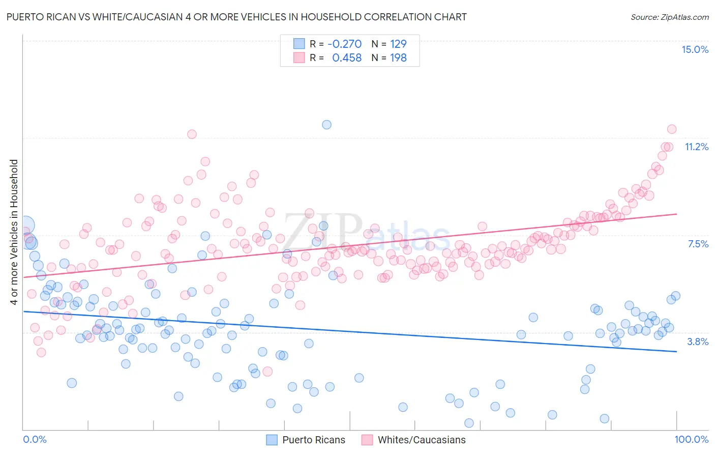 Puerto Rican vs White/Caucasian 4 or more Vehicles in Household