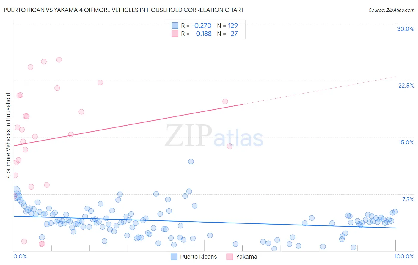 Puerto Rican vs Yakama 4 or more Vehicles in Household