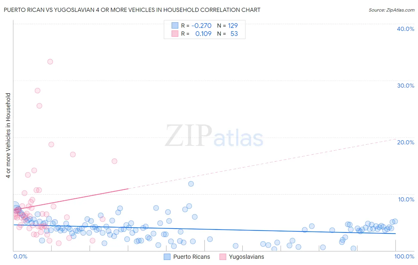 Puerto Rican vs Yugoslavian 4 or more Vehicles in Household