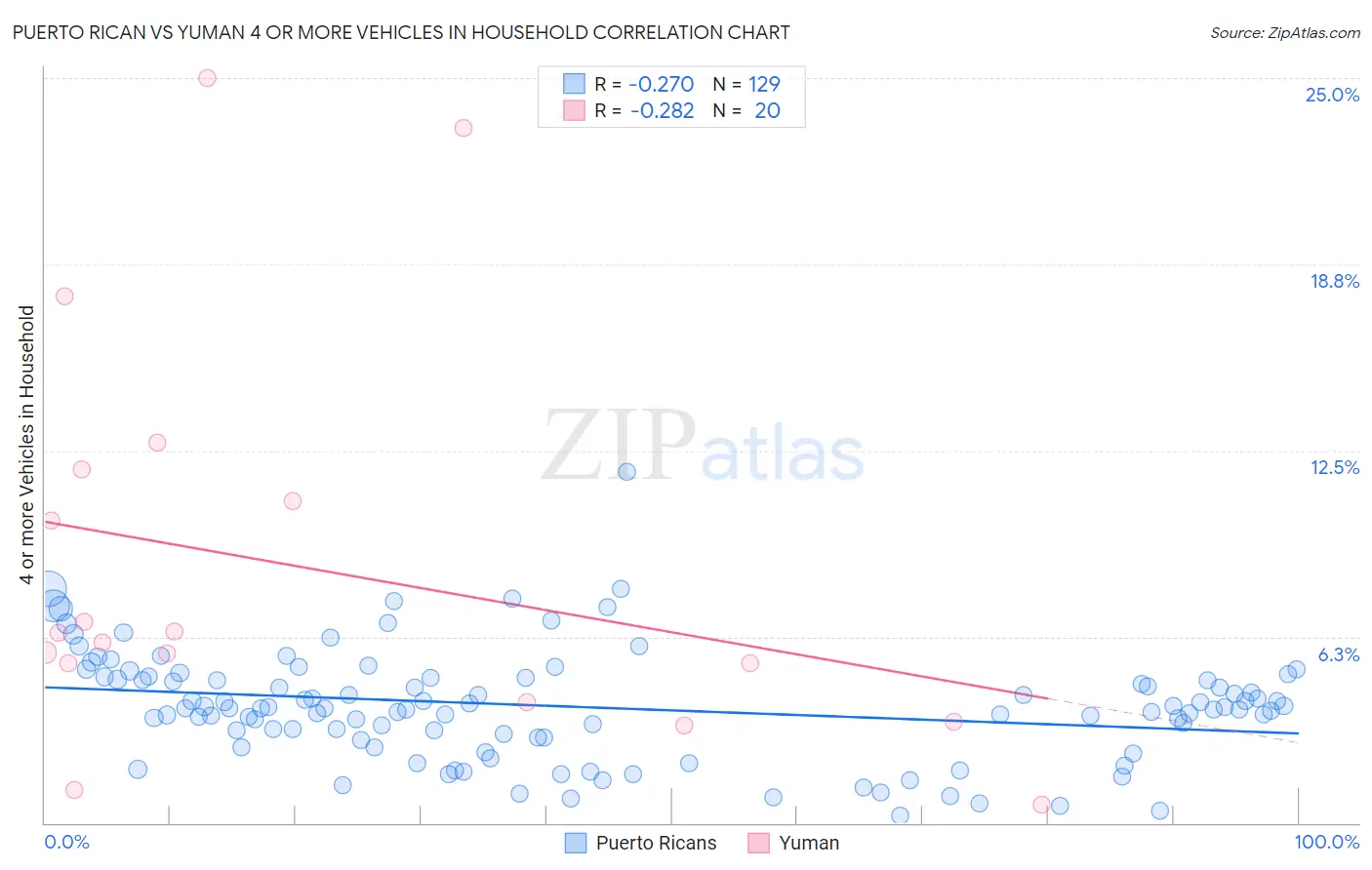 Puerto Rican vs Yuman 4 or more Vehicles in Household