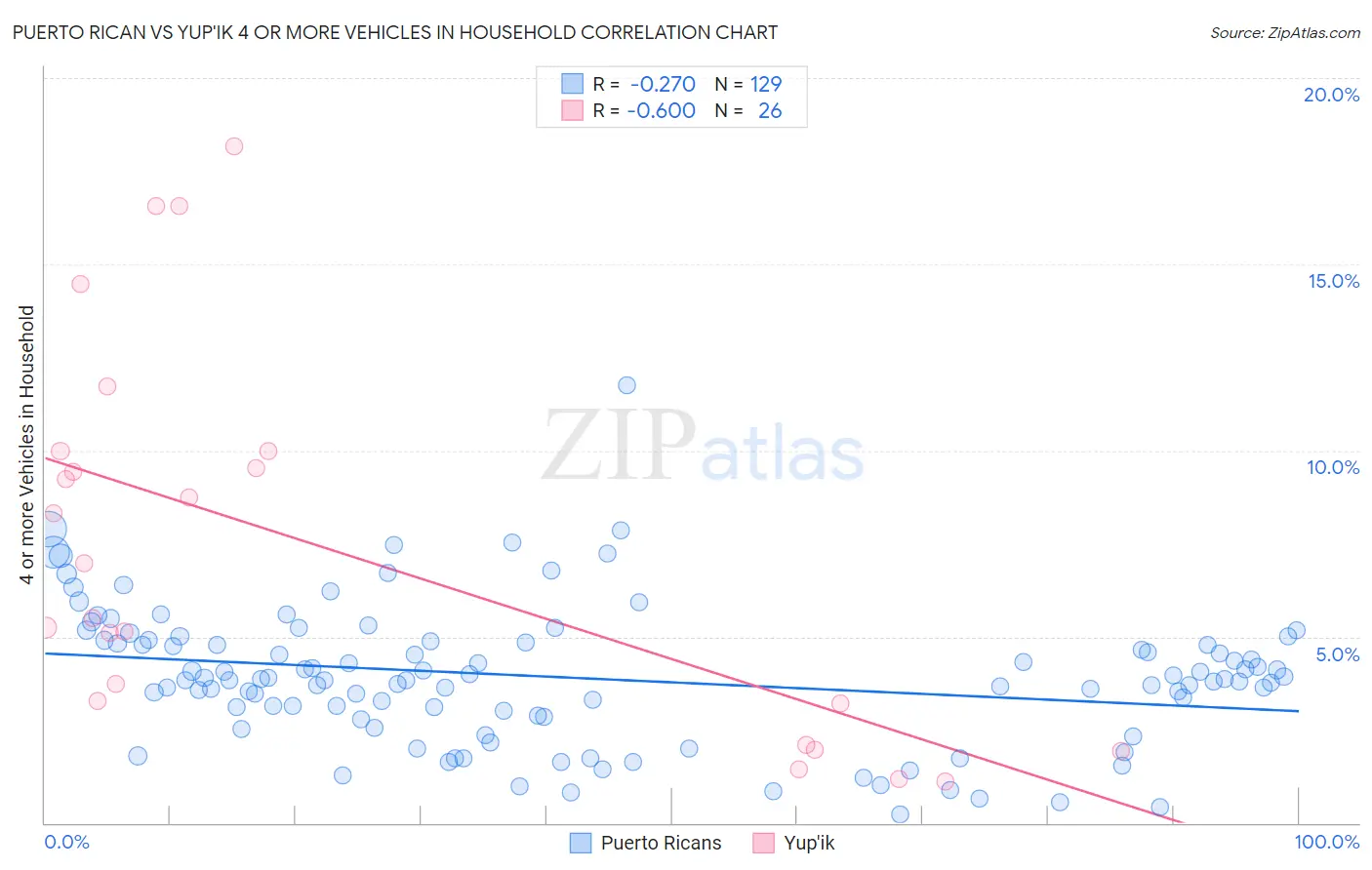 Puerto Rican vs Yup'ik 4 or more Vehicles in Household