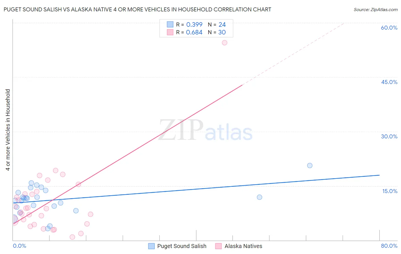 Puget Sound Salish vs Alaska Native 4 or more Vehicles in Household