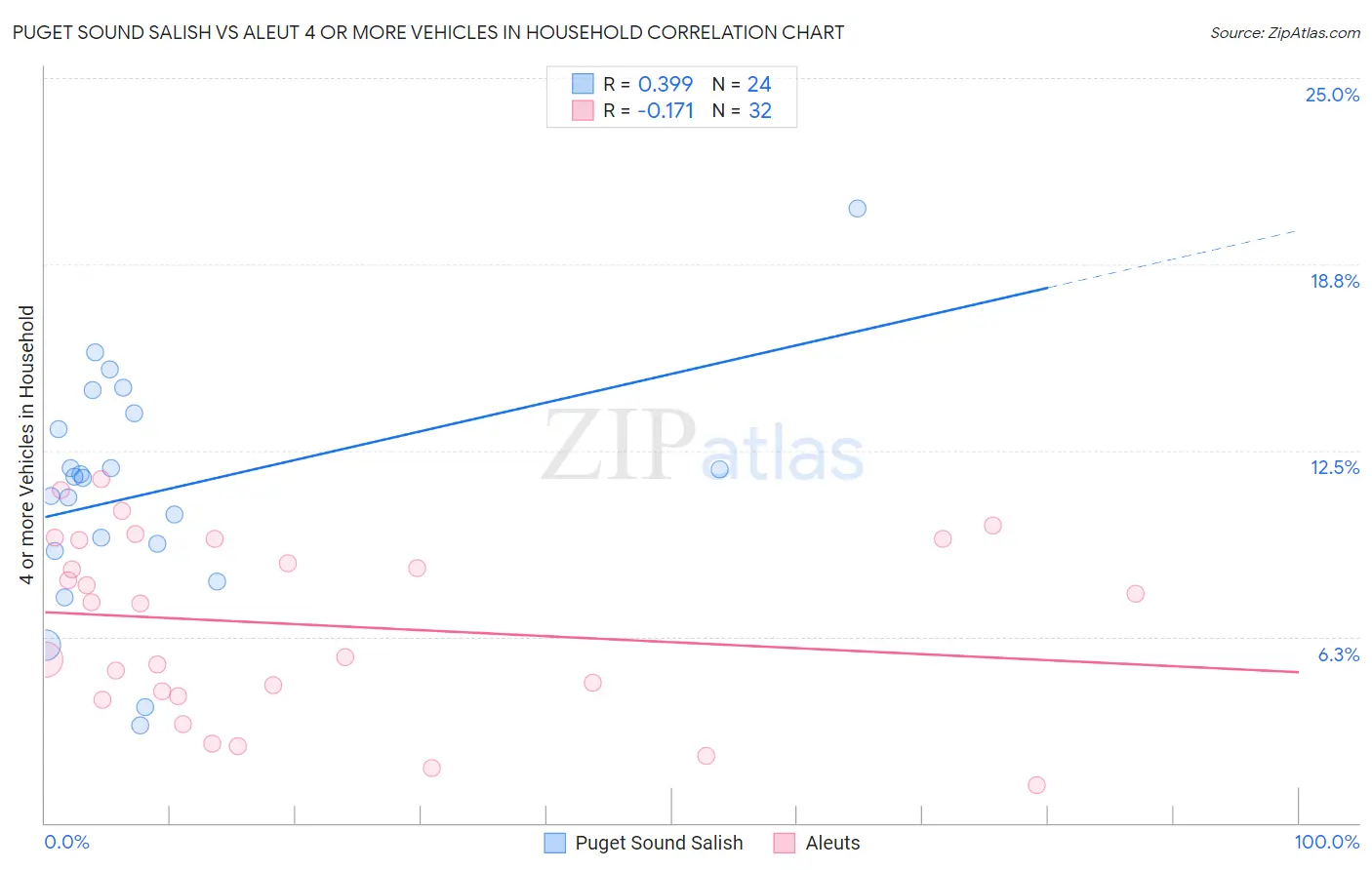 Puget Sound Salish vs Aleut 4 or more Vehicles in Household