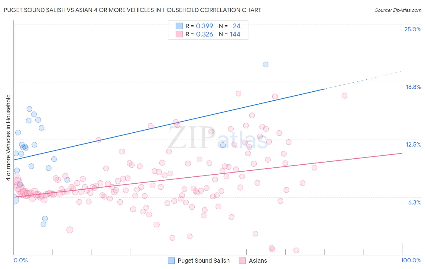 Puget Sound Salish vs Asian 4 or more Vehicles in Household