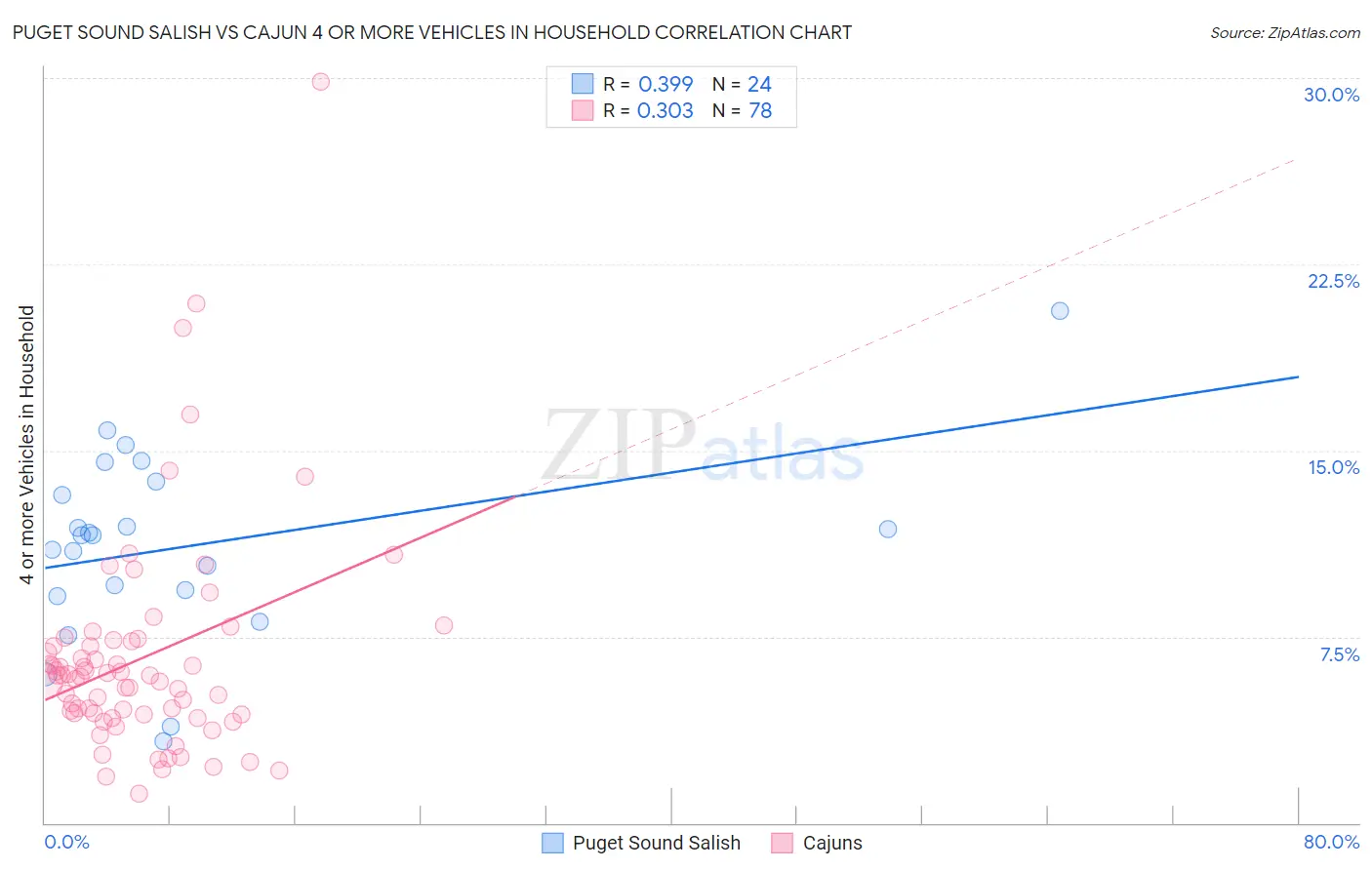 Puget Sound Salish vs Cajun 4 or more Vehicles in Household