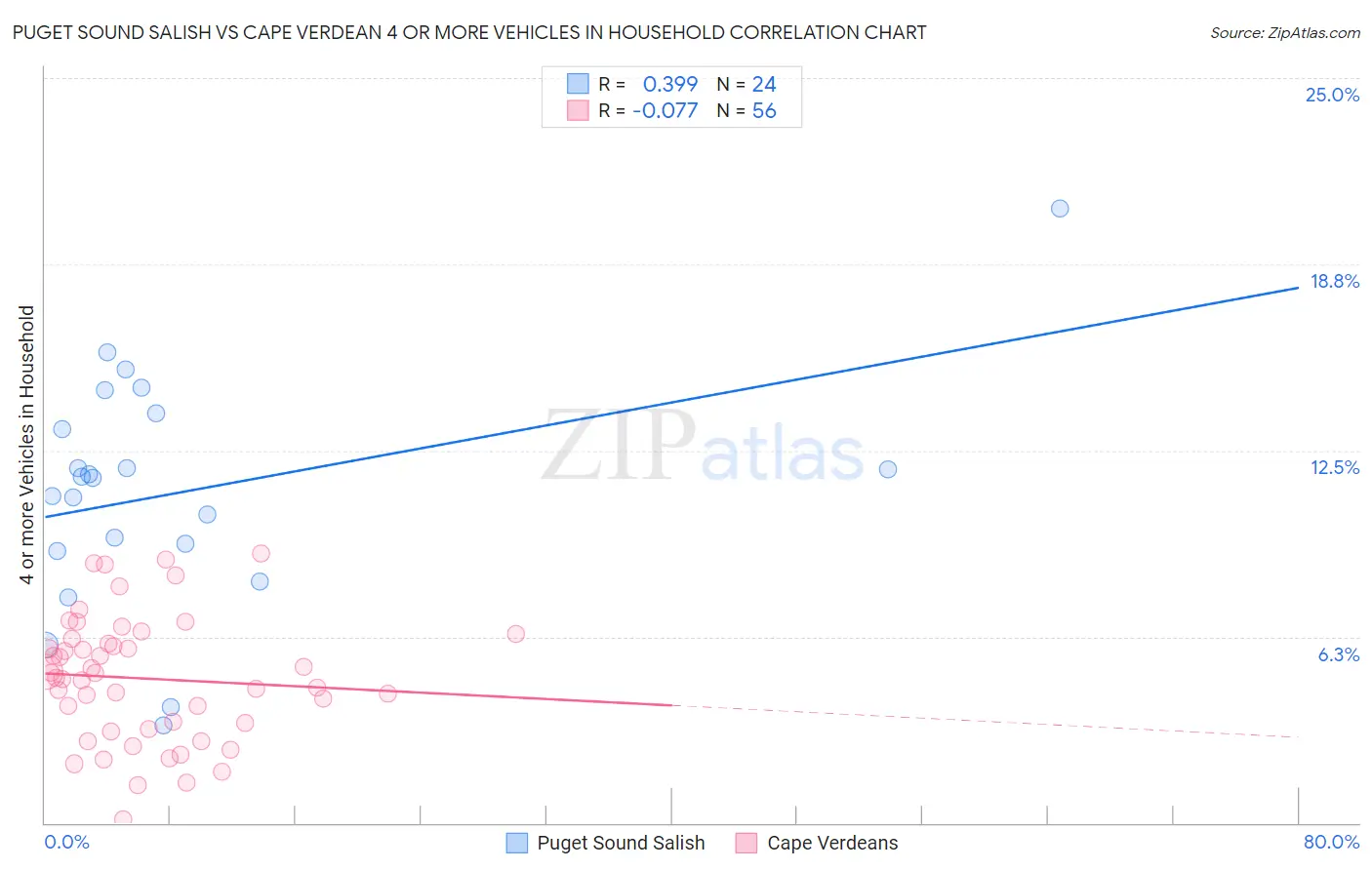 Puget Sound Salish vs Cape Verdean 4 or more Vehicles in Household