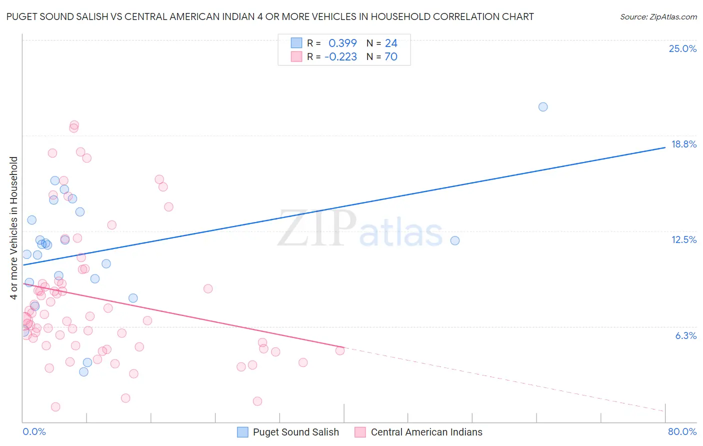 Puget Sound Salish vs Central American Indian 4 or more Vehicles in Household
