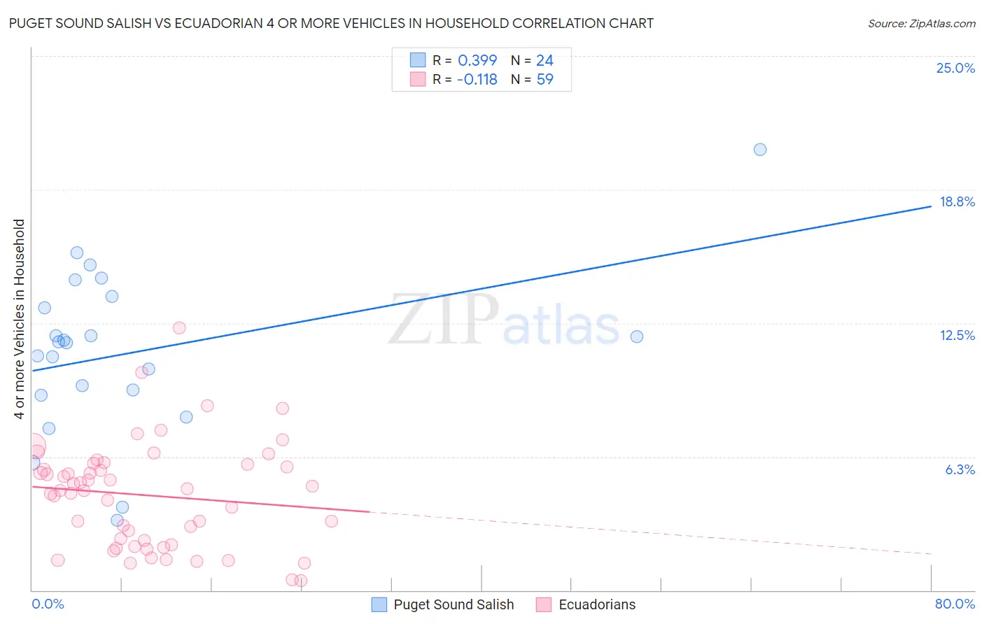 Puget Sound Salish vs Ecuadorian 4 or more Vehicles in Household