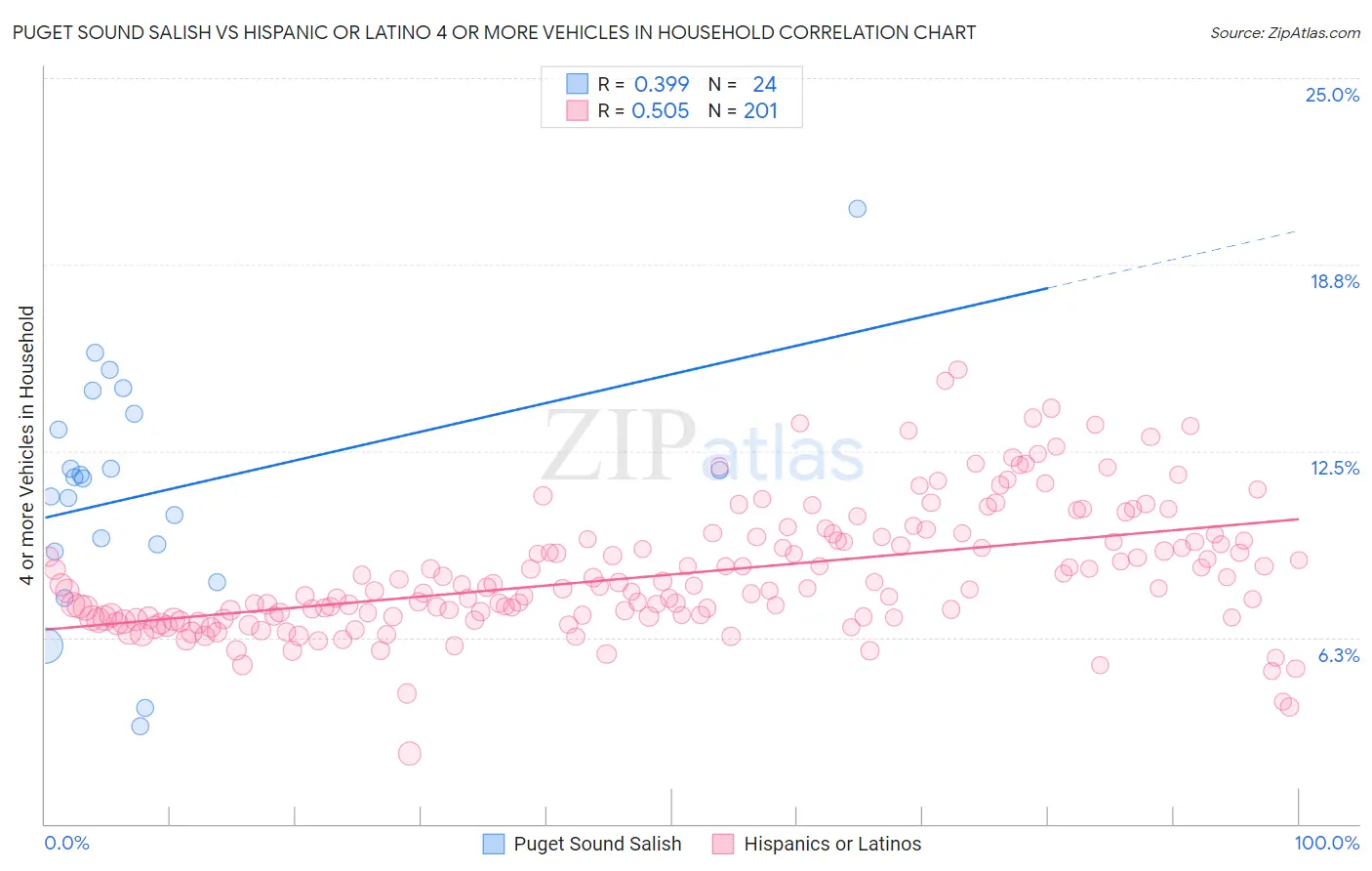 Puget Sound Salish vs Hispanic or Latino 4 or more Vehicles in Household