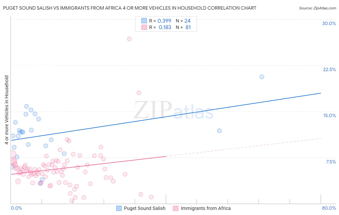 Puget Sound Salish vs Immigrants from Africa 4 or more Vehicles in Household