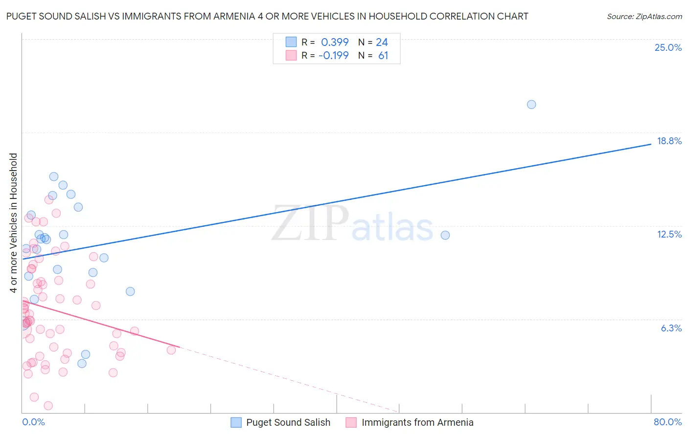 Puget Sound Salish vs Immigrants from Armenia 4 or more Vehicles in Household