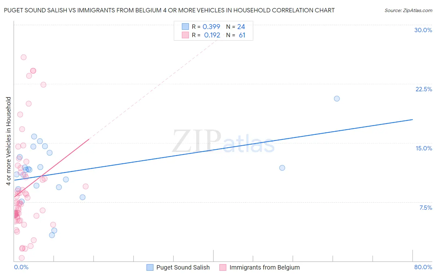 Puget Sound Salish vs Immigrants from Belgium 4 or more Vehicles in Household