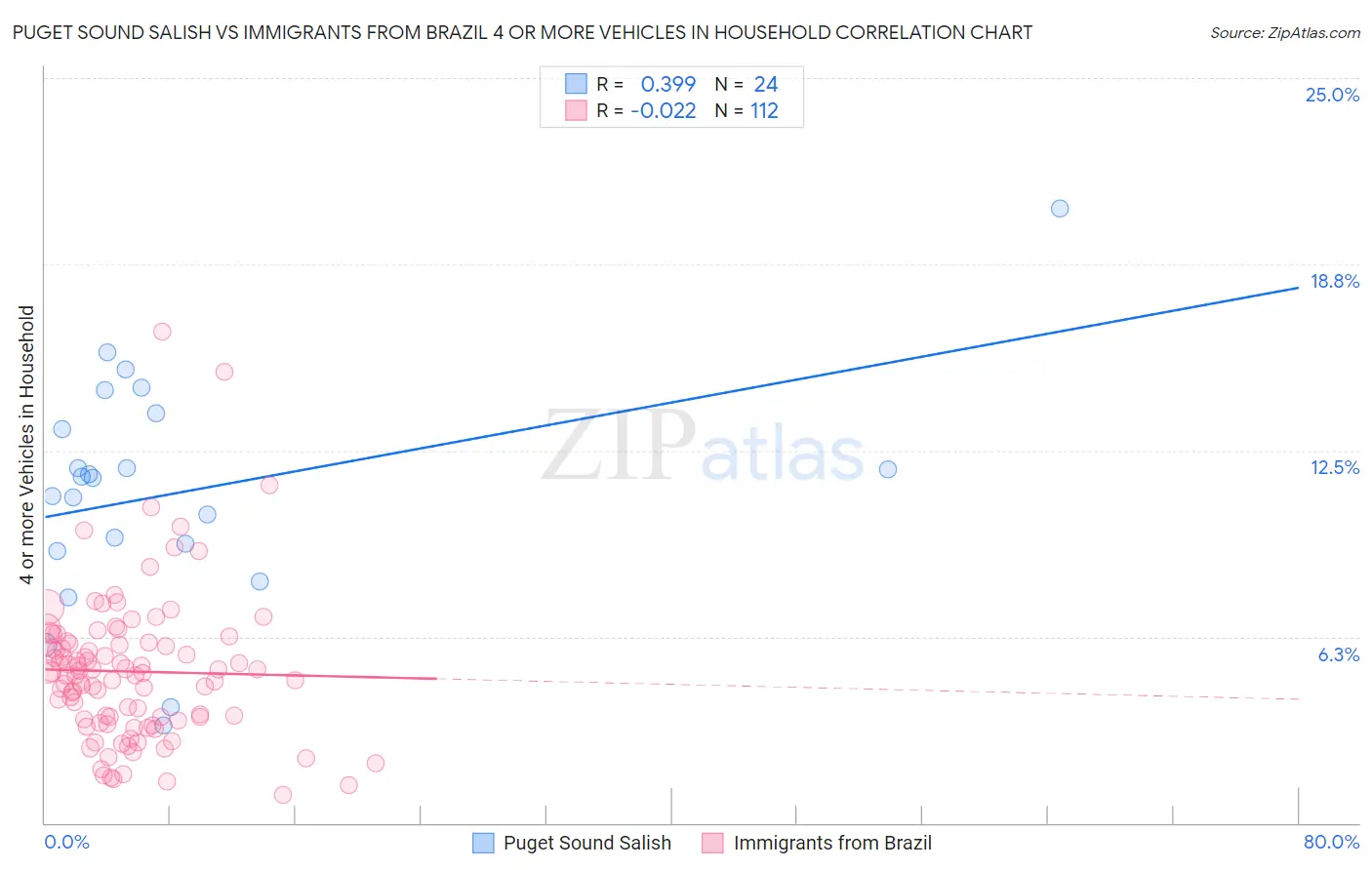 Puget Sound Salish vs Immigrants from Brazil 4 or more Vehicles in Household