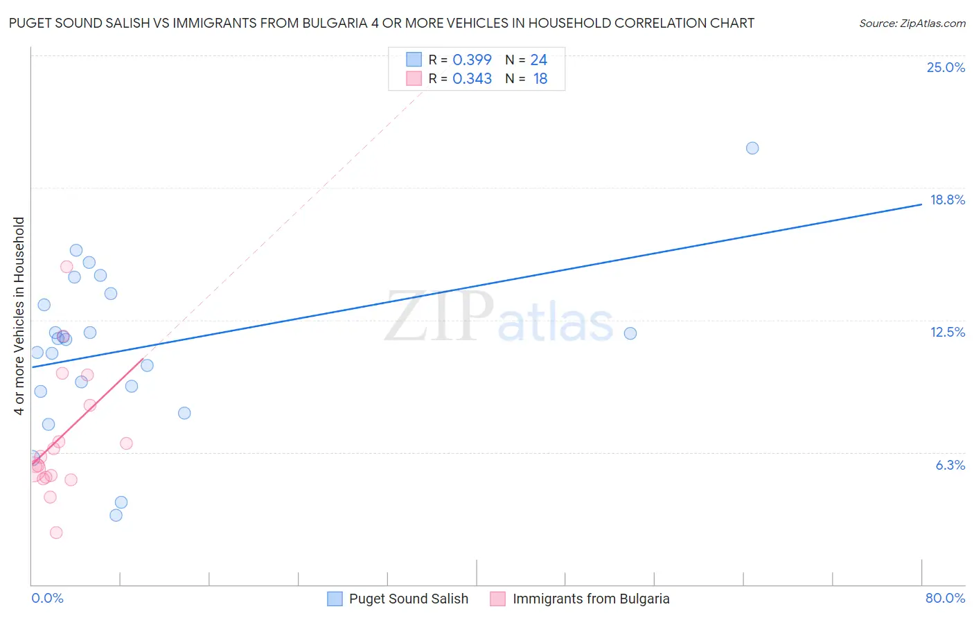 Puget Sound Salish vs Immigrants from Bulgaria 4 or more Vehicles in Household
