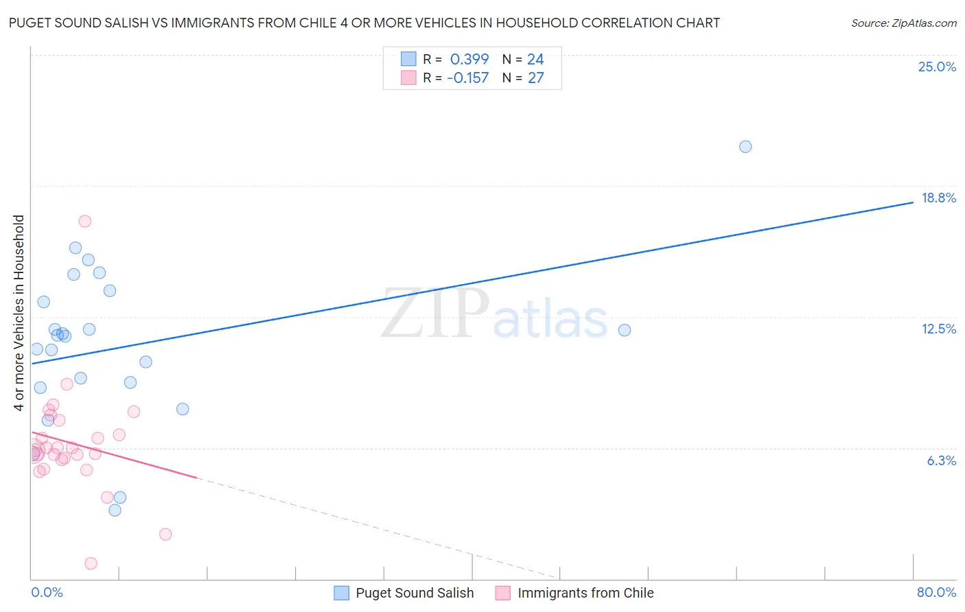 Puget Sound Salish vs Immigrants from Chile 4 or more Vehicles in Household