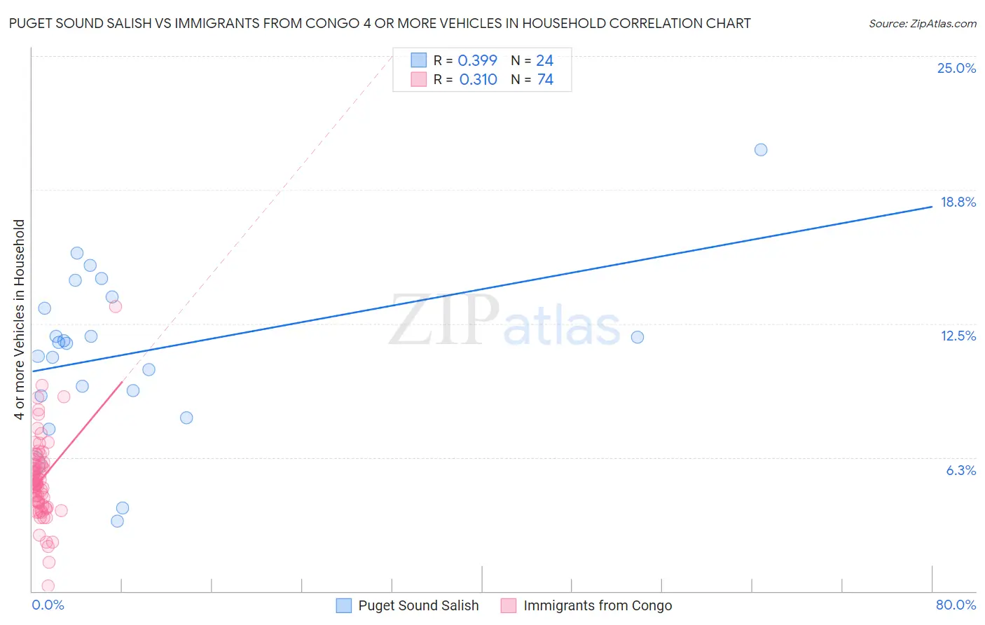 Puget Sound Salish vs Immigrants from Congo 4 or more Vehicles in Household
