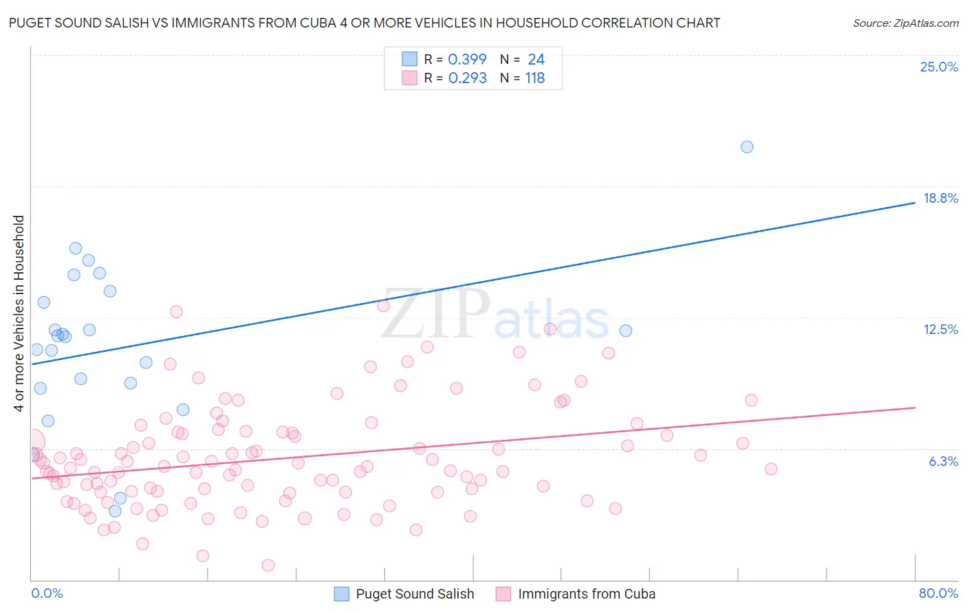 Puget Sound Salish vs Immigrants from Cuba 4 or more Vehicles in Household