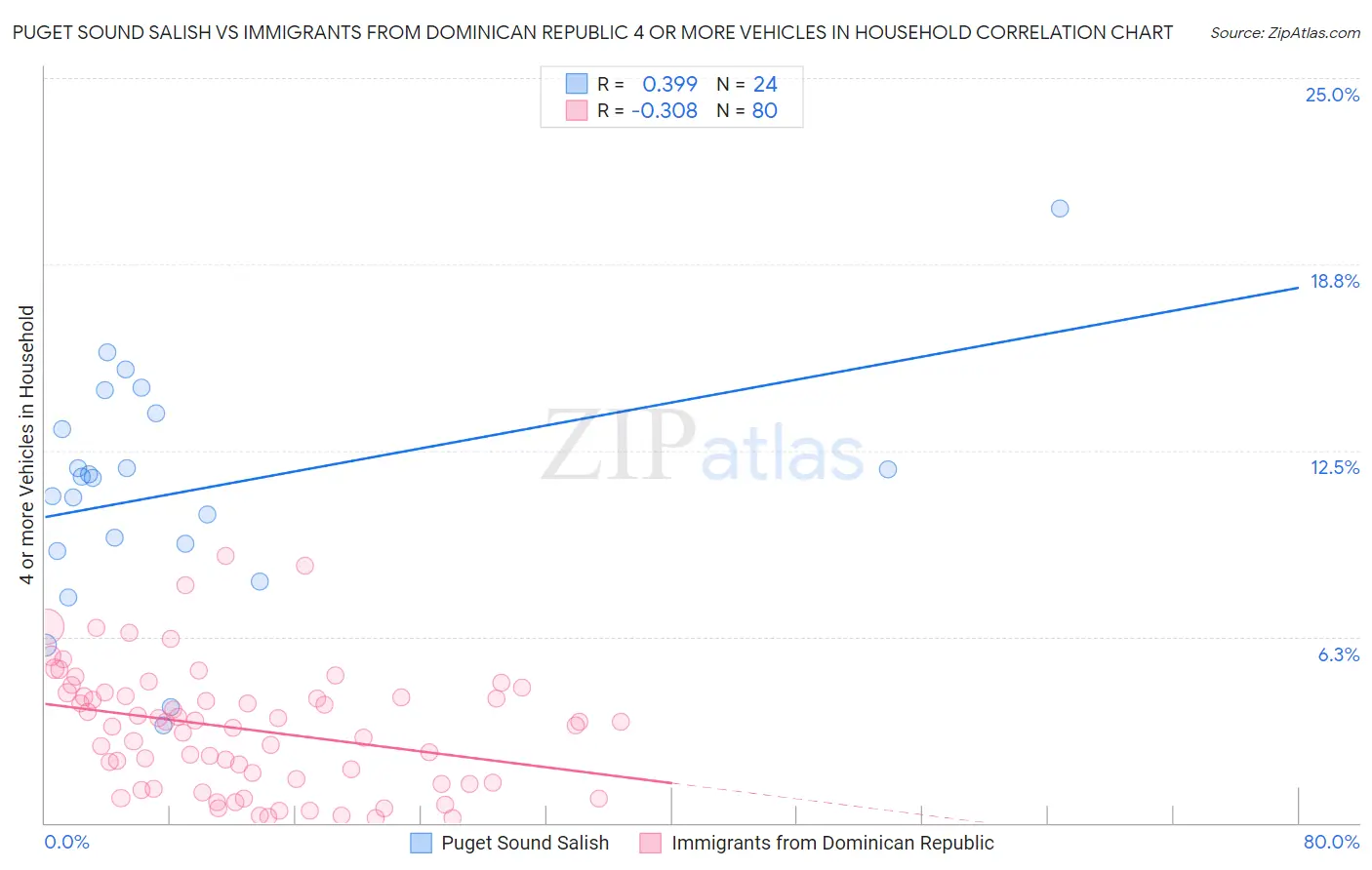 Puget Sound Salish vs Immigrants from Dominican Republic 4 or more Vehicles in Household