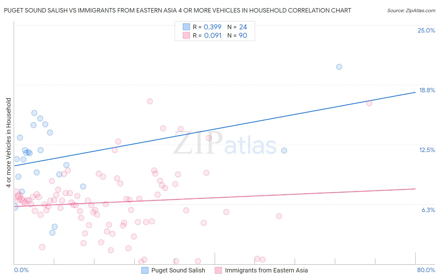 Puget Sound Salish vs Immigrants from Eastern Asia 4 or more Vehicles in Household