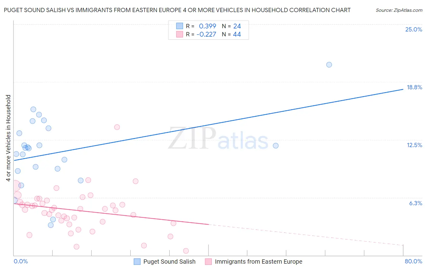 Puget Sound Salish vs Immigrants from Eastern Europe 4 or more Vehicles in Household