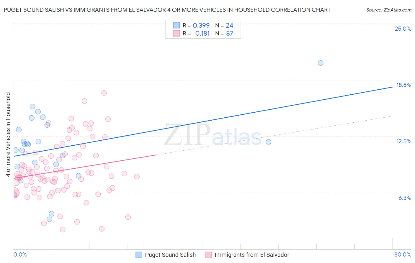 Puget Sound Salish vs Immigrants from El Salvador 4 or more Vehicles in Household