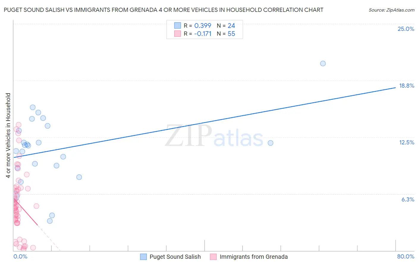 Puget Sound Salish vs Immigrants from Grenada 4 or more Vehicles in Household