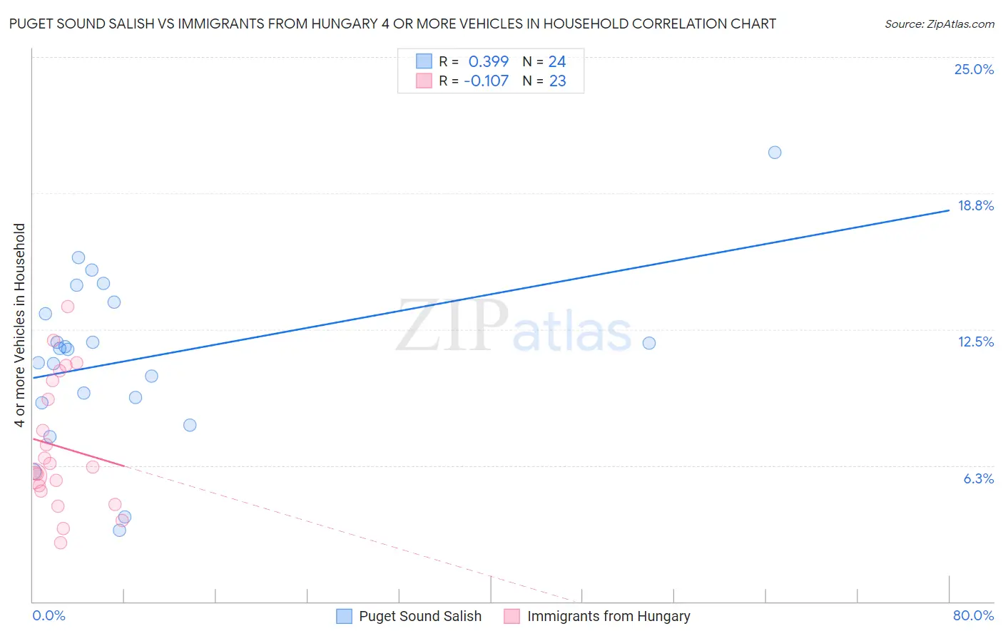 Puget Sound Salish vs Immigrants from Hungary 4 or more Vehicles in Household