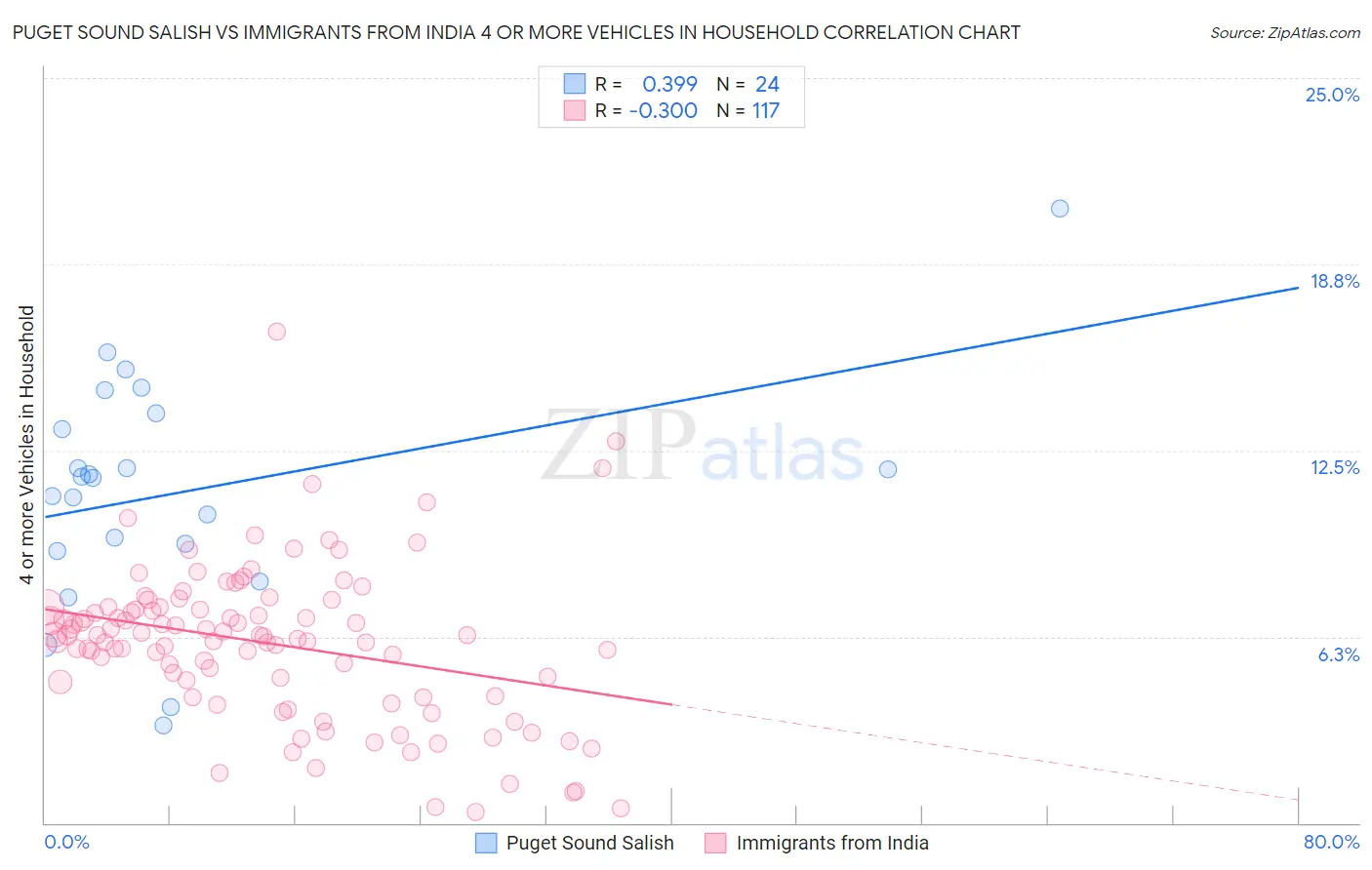 Puget Sound Salish vs Immigrants from India 4 or more Vehicles in Household