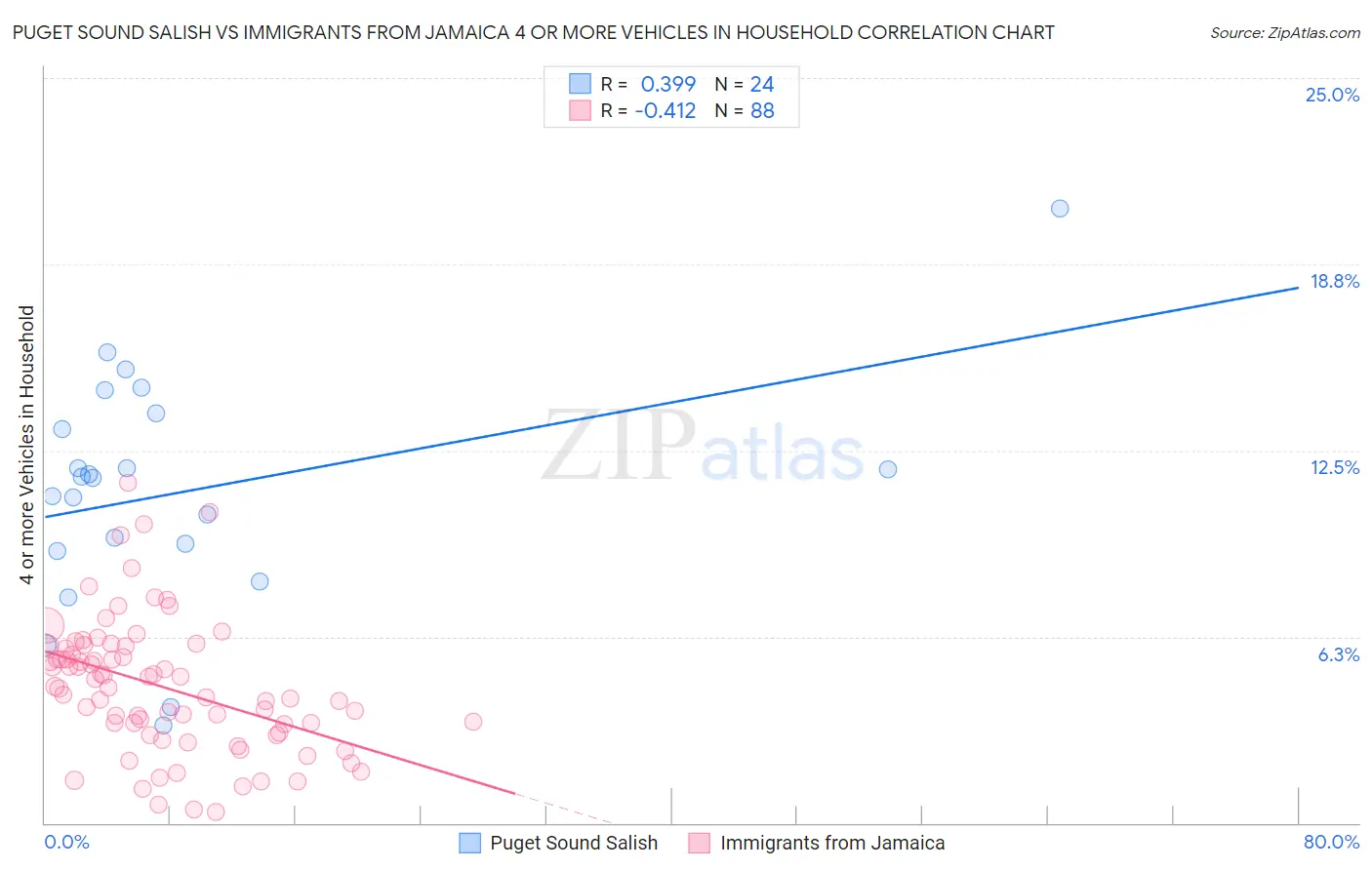 Puget Sound Salish vs Immigrants from Jamaica 4 or more Vehicles in Household