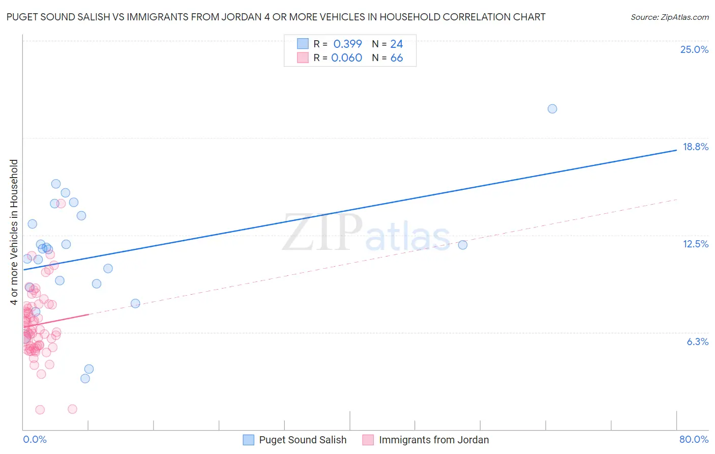 Puget Sound Salish vs Immigrants from Jordan 4 or more Vehicles in Household