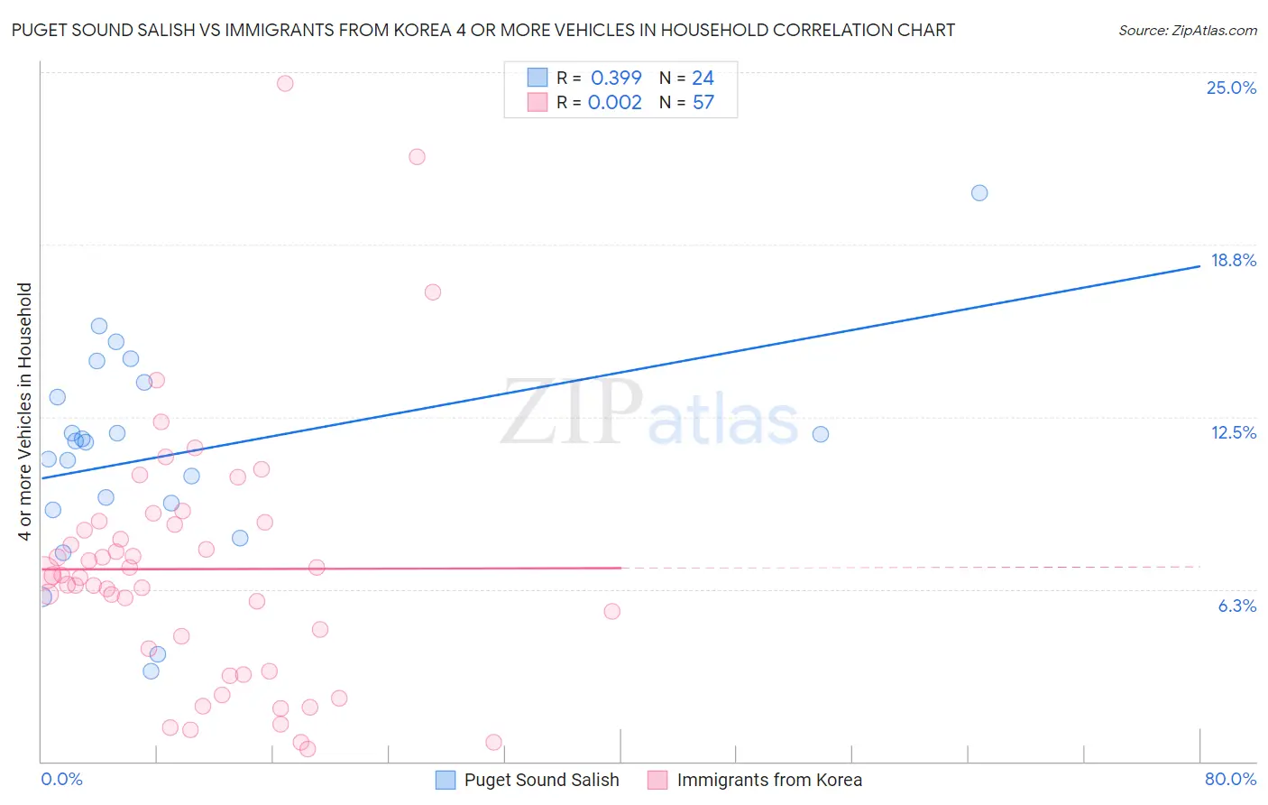 Puget Sound Salish vs Immigrants from Korea 4 or more Vehicles in Household