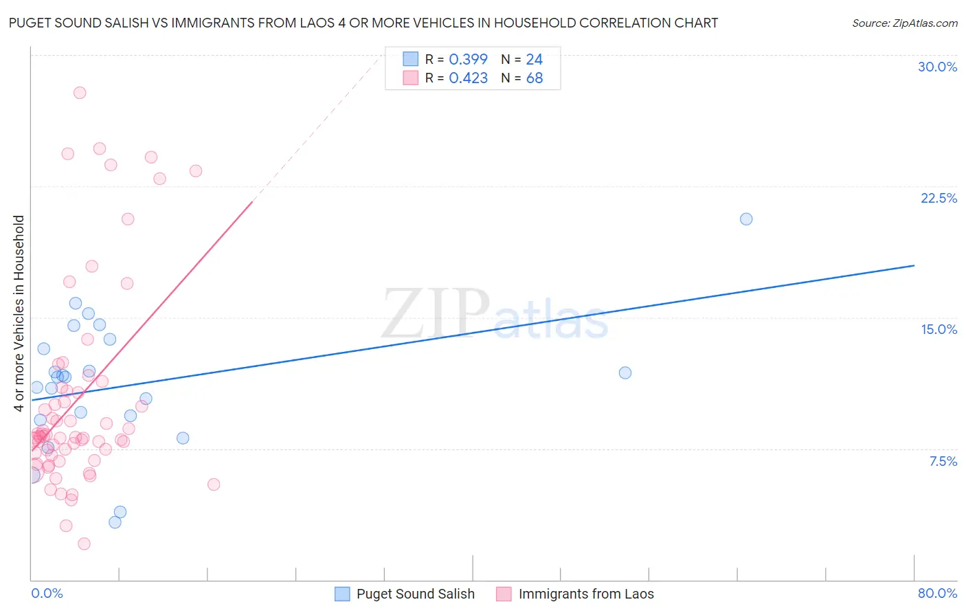 Puget Sound Salish vs Immigrants from Laos 4 or more Vehicles in Household