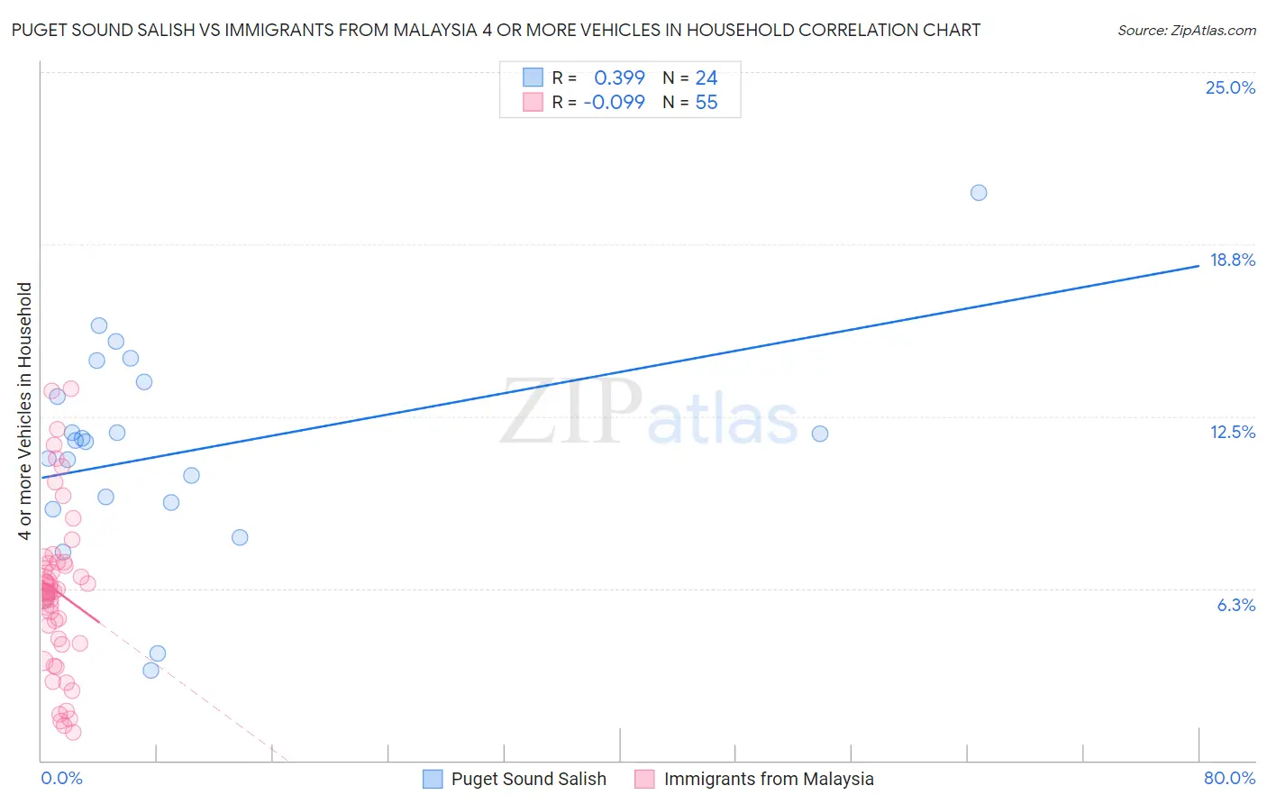 Puget Sound Salish vs Immigrants from Malaysia 4 or more Vehicles in Household