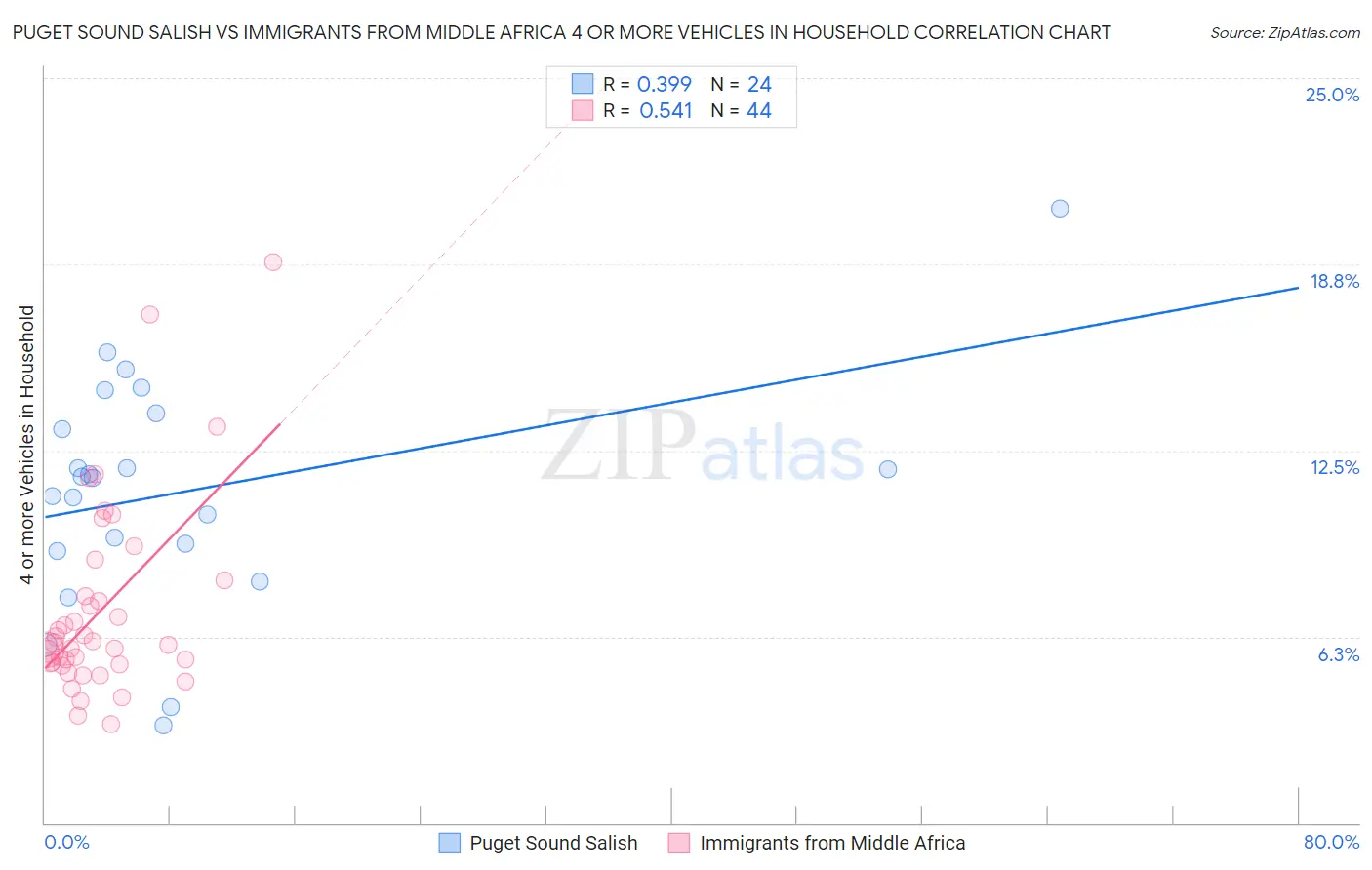 Puget Sound Salish vs Immigrants from Middle Africa 4 or more Vehicles in Household