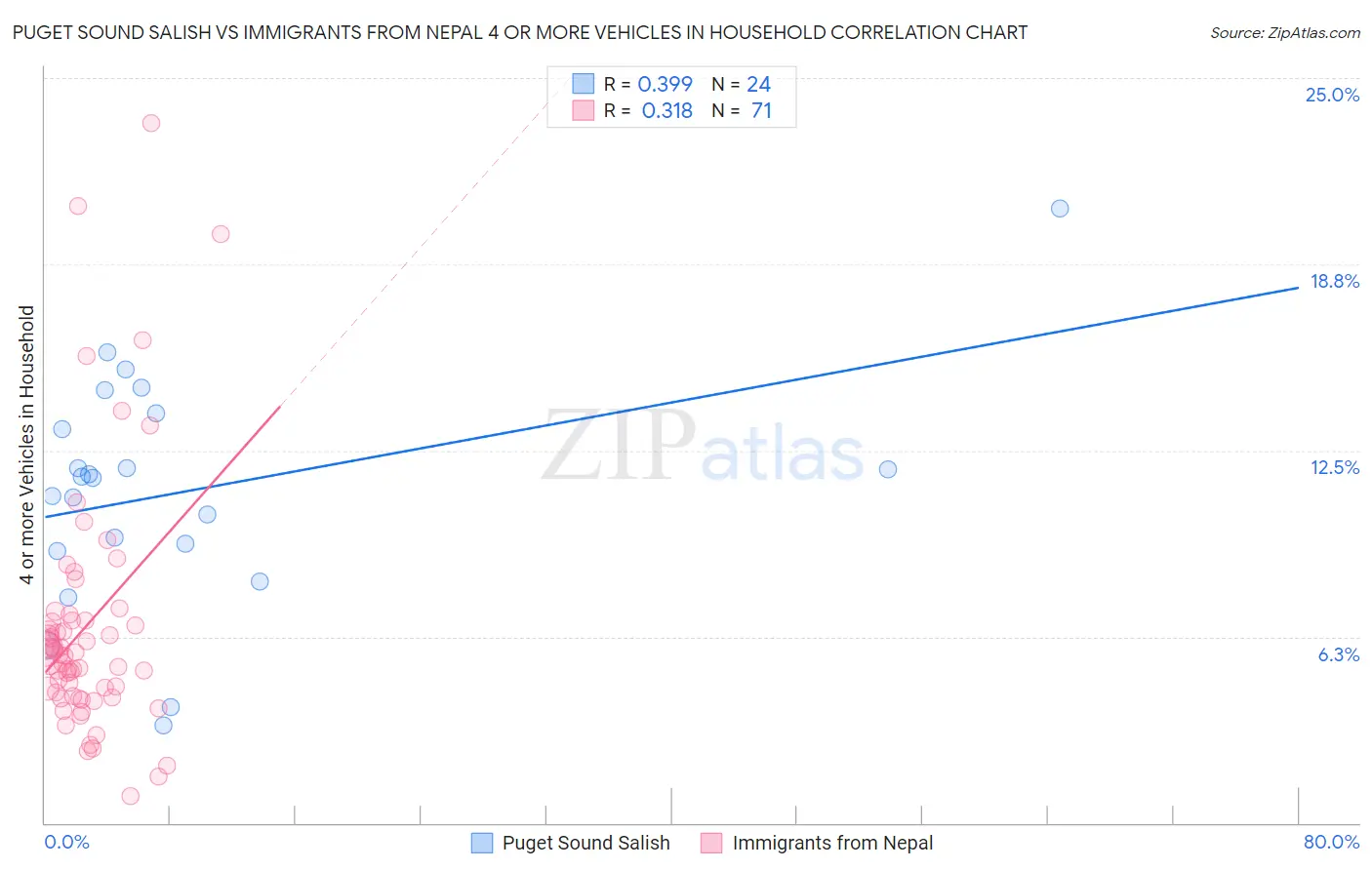 Puget Sound Salish vs Immigrants from Nepal 4 or more Vehicles in Household