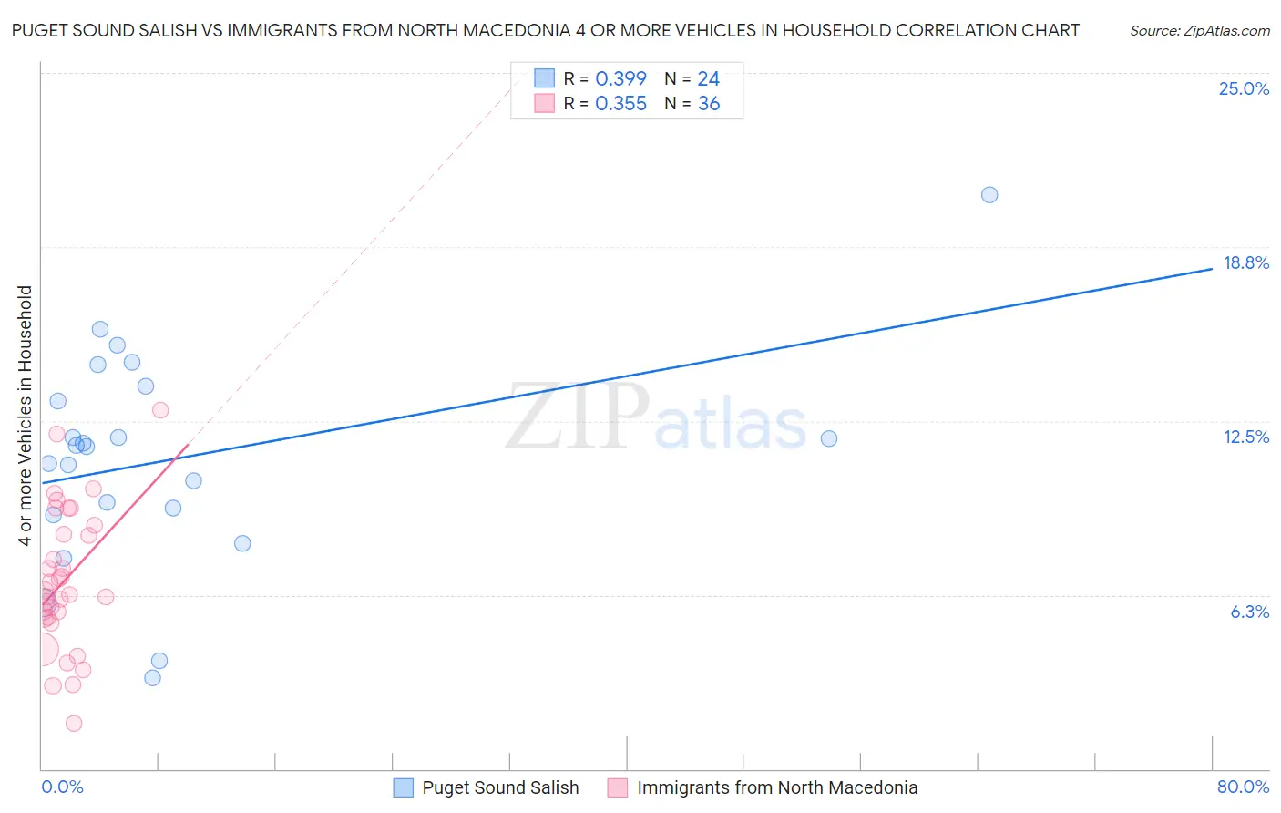 Puget Sound Salish vs Immigrants from North Macedonia 4 or more Vehicles in Household