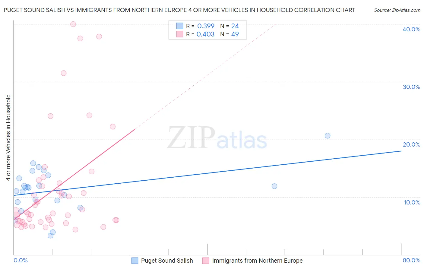 Puget Sound Salish vs Immigrants from Northern Europe 4 or more Vehicles in Household