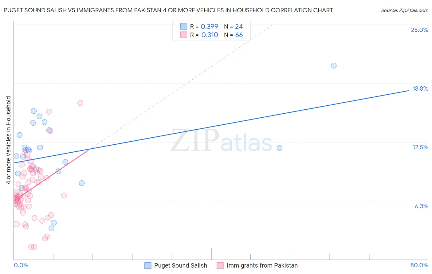 Puget Sound Salish vs Immigrants from Pakistan 4 or more Vehicles in Household