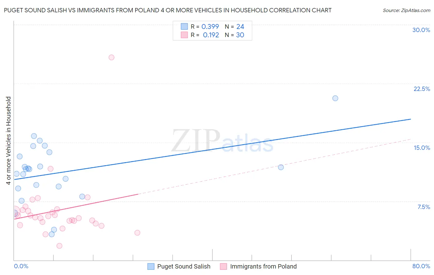 Puget Sound Salish vs Immigrants from Poland 4 or more Vehicles in Household