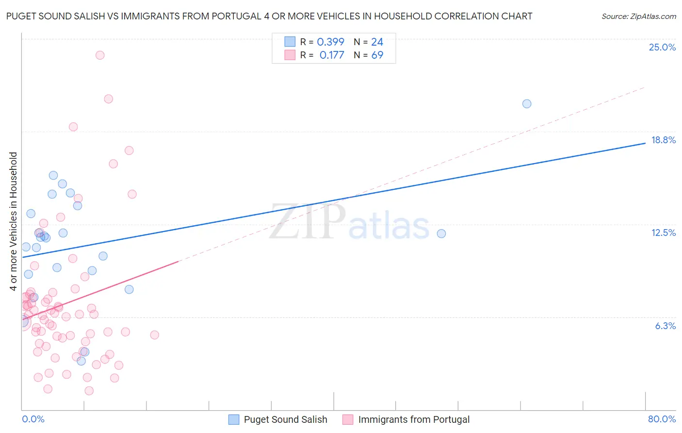 Puget Sound Salish vs Immigrants from Portugal 4 or more Vehicles in Household